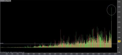 La acción del Banco Santander al 29 de abril de 2011: Abril fue el de mayor volumen de la historia. Gráfico de volumen.